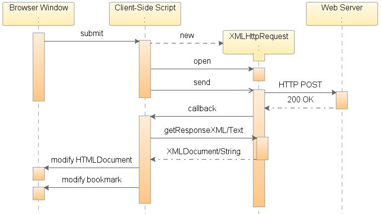 Une vue plus détaillée d'une interaction Ajax [java.net]