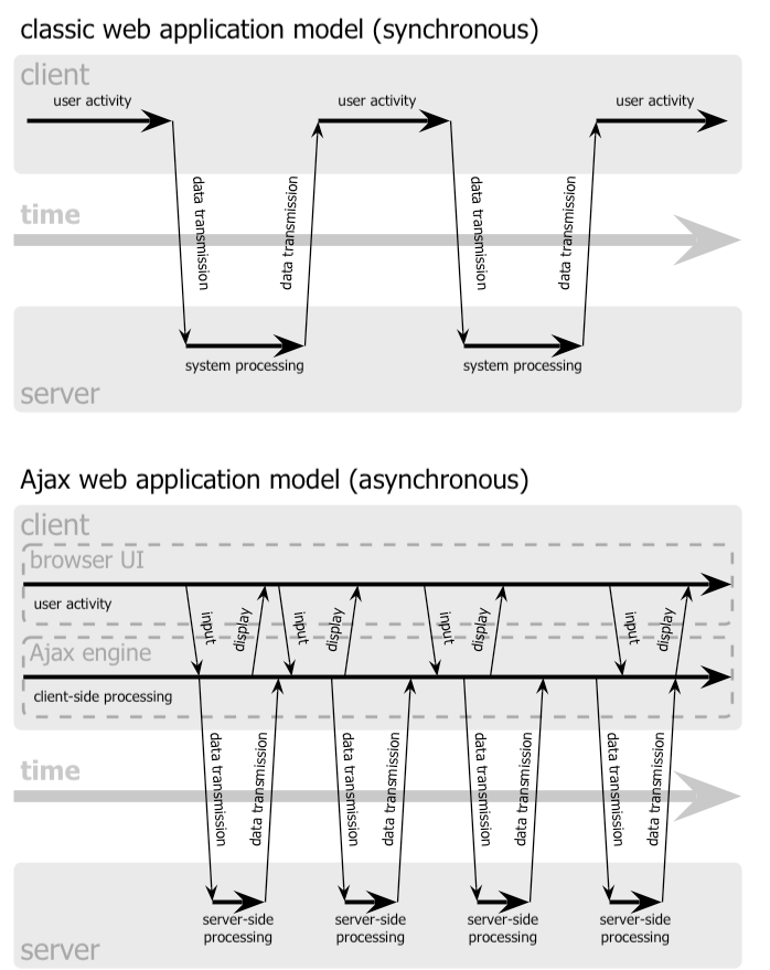 Le modèle synchrone des applications web classiques (haut) comparé au modèle asynchrone des applications AJAX (bas) [adaptivepath]