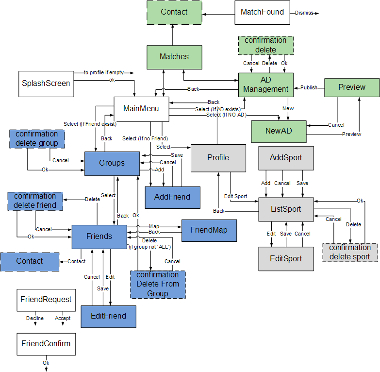 application flow