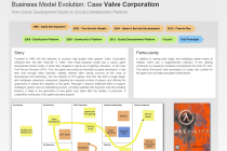 BM Evolution: Valve Corporation Case